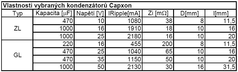 Vlastnosti kondenztor Capxon